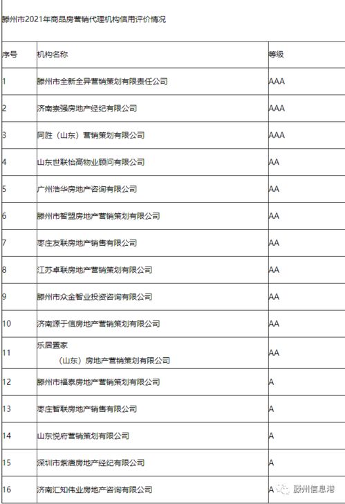 滕州16家商品房营销代理机构信用考评 市场规范化与行业洗牌